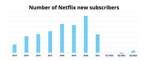 Netflix Subscribers Growth Numbers Revenue Statistics