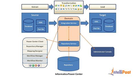 Informatica Power Center Architecture Informatica Architecture Tutorial