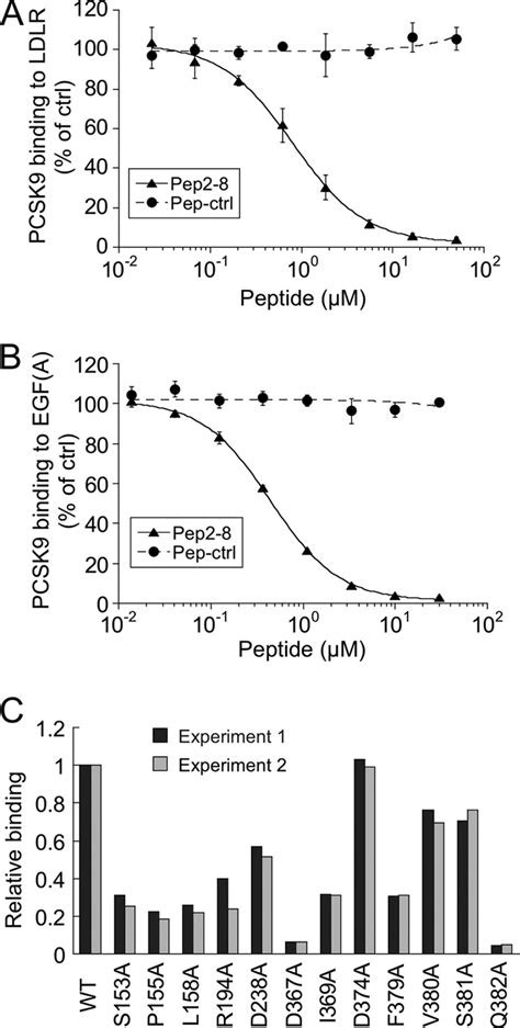 Pep2 8 Competes With Ldl Receptor Binding To Pcsk9 A Inhibition Of