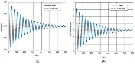 Impulse Responses Of The Exact Dynamics And The Phugoid Approximation