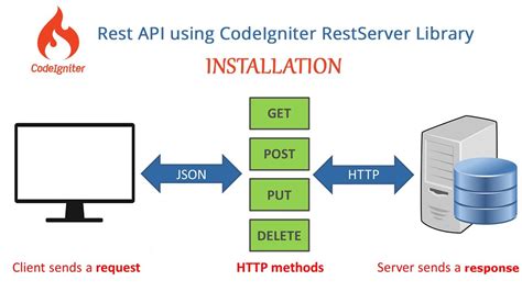 Codeigniter Rest API Using RestSever Library 3 1 Installation Complete