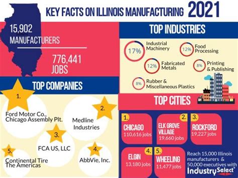 Top 10 Manufacturing Companies In Illinois Industryselect