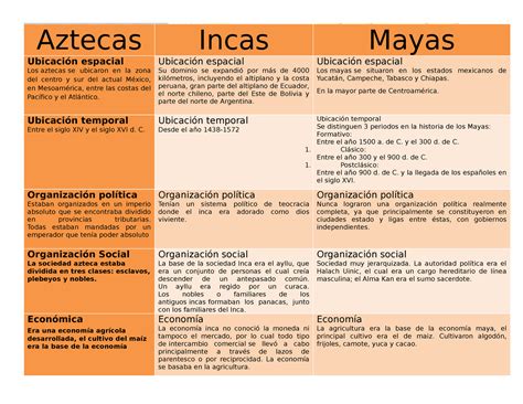 Cuadro Comparativo Mayas Aztecas E Incas Aztecas Incas Mayas