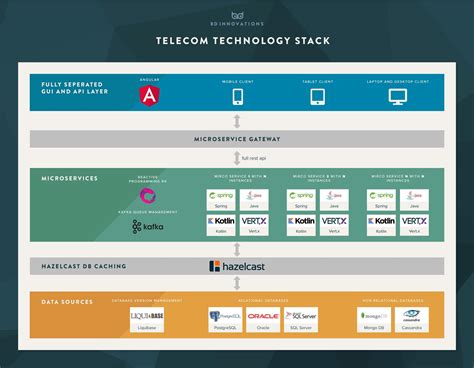 Telecom Technology Stack by BD Innovations - BD Innovations