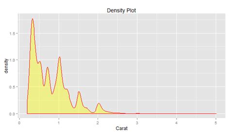Learn R How To Create Multiple Density Plots Using GGPlot Data