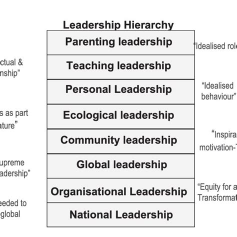 Hierarchy Of Leadership Download Scientific Diagram