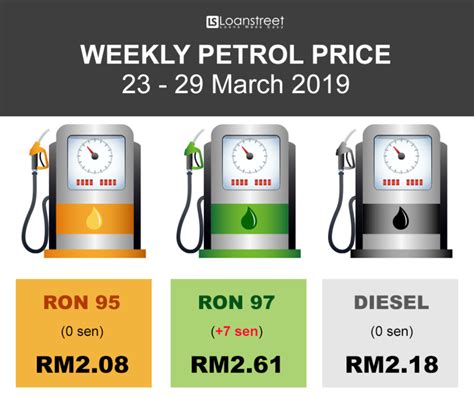 The new cycle now runs from thursday to wednesday. MALAYSIA PETROL PRICE UPDATE Is It Time to Ditch Ron 97?