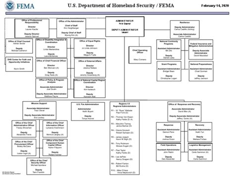 Fema Org Chart February14 2020 Pdf United States Civil Defense