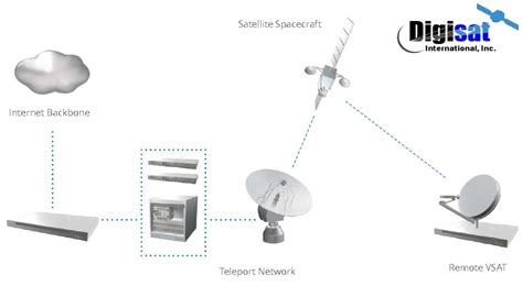 Africa Idirect Vsat Satellite Internet Services