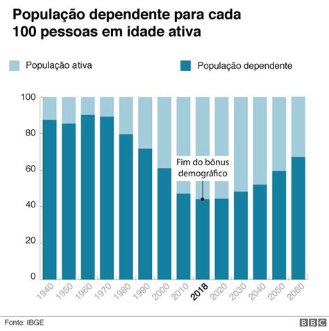 Quanto Tempo O Brasil Tem Até Que O Envelhecimento Da População Dificulte O Crescimento
