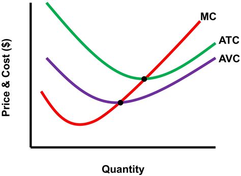 That is, it measures how much a firm has to spend on each unit of output it produces. How do you sketch the cost curves of a firm? - No Bull ...