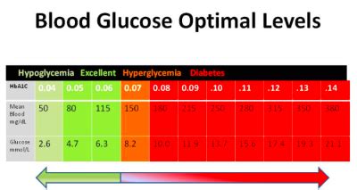 In case your fasting blood sugar levels figures are higher than 125 mg/dl, than most probably you may have diabetes. Fasting Blood Glucose 116 | Diabetes Health Study