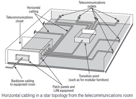 Structured Cabling Specifications And Standards Fosco Connect