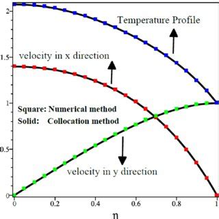 Comparison Of CM And Numerical Results For Velocity And Temperature Download Scientific Diagram