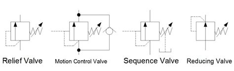 Hydraulic symbology 203 – pressure valves