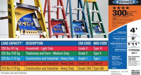 Werner Ladders Are Color Coded For Load Capacity Ansi Ladder Class And