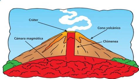 Estructura De Un Volcán Cursos Online Web