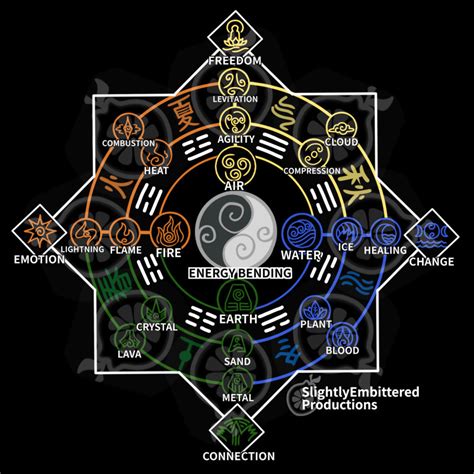 Avatar Element Bending Chart By Evaron On Deviantart Círculo De