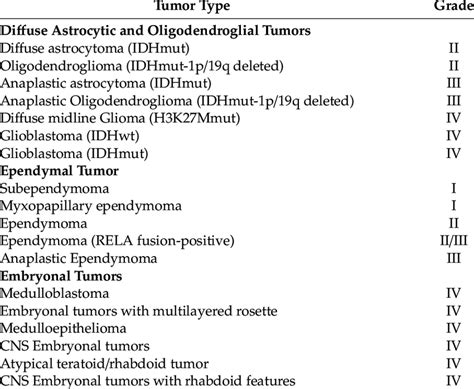 Grading Of Cns Tumors Mentioned In This Review According To Who