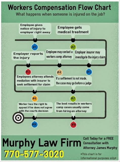 Workers Compensation Flow Chart Flow Chart Safety Training Medical