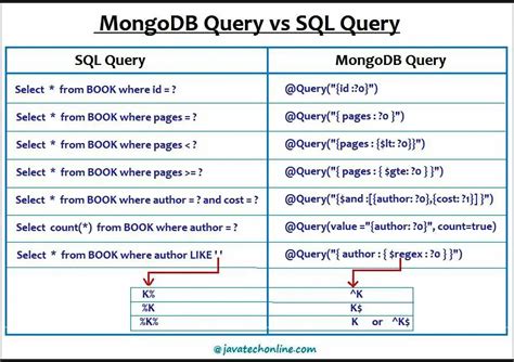 Spring Boot Mongodb Query Examples Making Java Easy To Learn