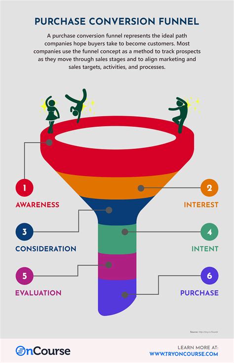 How To Take Your Sales Pipeline To The Next Level Purchase Funnel