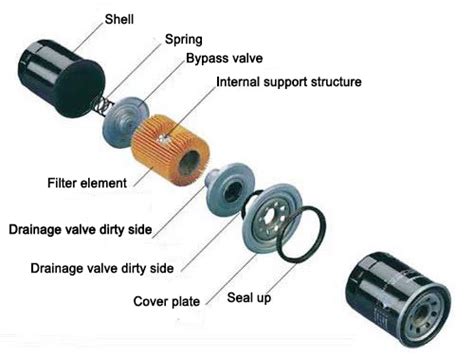 A Detailed Introduction To The Importance Of Oil Filters To The Car