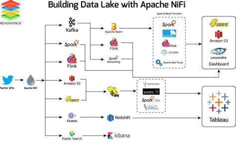 Apache camel has a strong focus on enterprise application integration since it implements well known enterprise integration patterns (eip's) (cf. Looking At All The Open Source Apache Big Data Projects ...