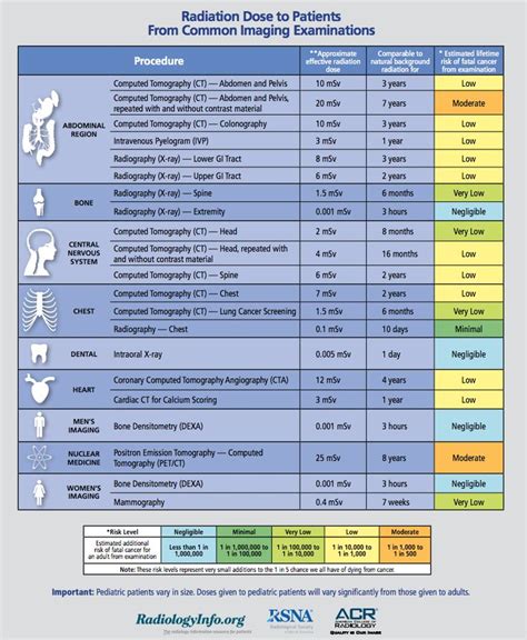 Radiation Safety Dose Chart Radiation Dose Medical Radiography
