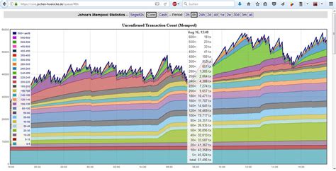Higher bitcoin transaction fees during bitcoin bull runs are nothing new. Who is spamming the bitcoin cash mempool and why ...