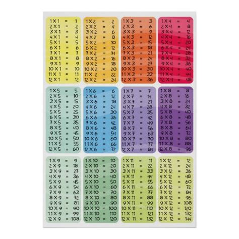 Multiplication Times Table Rainbow Poster Print Zazzle