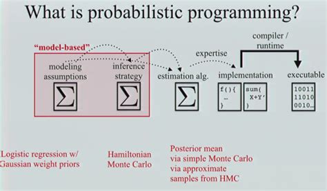 What Is Probabilistic Programming