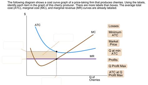 Solved The Following Diagram Shows A Cost Curve Graph Of A Price Taking Firm That Produces