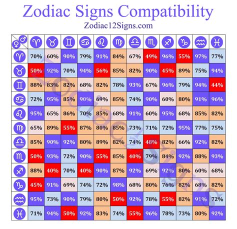 Astrological Signs Compatibility Chart