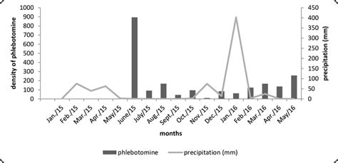 Population Density Of Phlebotomine Sand Flies Captured Monthly With Download Scientific Diagram