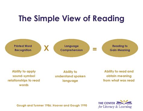 A Closer Look At Skilled Reading The Importance Of Vocabulary And