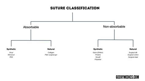 Types Of Suture Materials Suture Material Sutures Suture Types