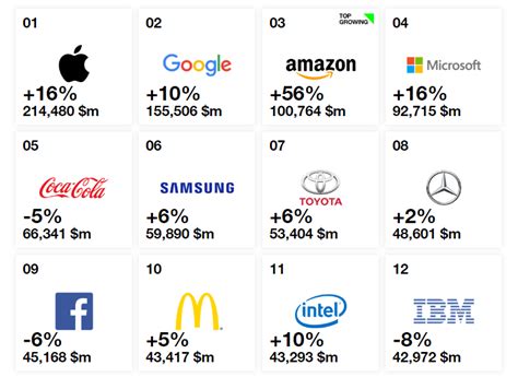 Online / share of wallet: Top 10 Most Valuable Brands in the World 2018