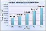 Software Developer Yearly Salary Pictures