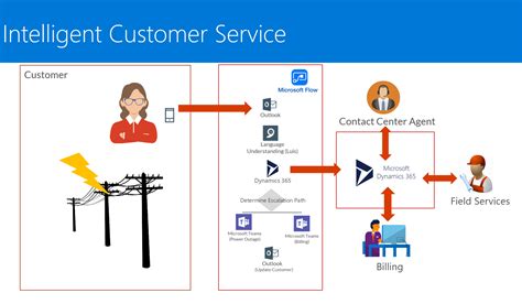 Advanced Flow Of The Week Automating Intelligent Customer Service