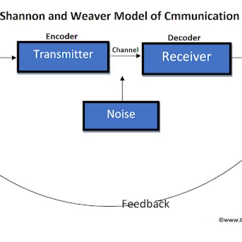 Elementos Del Modelo De Shannon Y Weaver