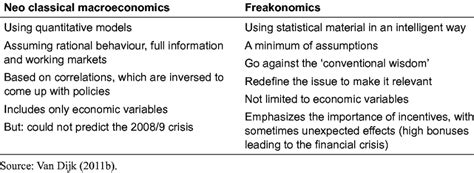 The Distinction Between Freakonomics And Neo Classical Macroeconomics