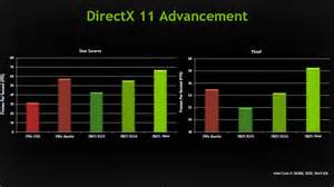 Nvidia Va Optimiser Ses Pilotes Directx 11 Pour Contrer Mantle Damd
