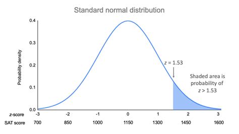 The Standard Normal Distribution Examples Explanations Uses