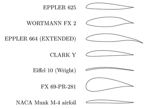 Airfoil Profiles Tikz Example