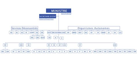 MEF Organigramme