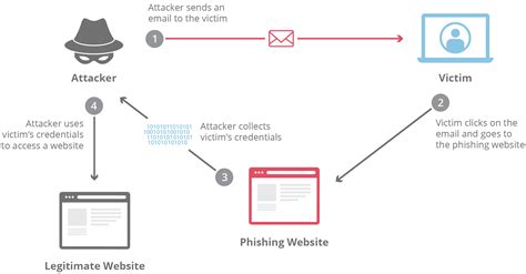 What Is Phishing Attack How It Works Definition Riset