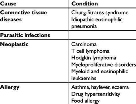 Causes Of Eosinophilia Download Table