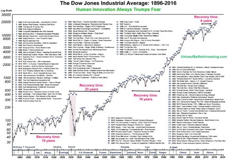 Dow jones endeksine dair güncel gelişmeler veri ve grafiklerle bloomberght.com'da! Dow Industrials Average, 1896-2016 - The Big Picture