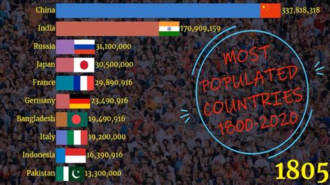 Most Populated Countries Top 10 Most Populated Countries In The World